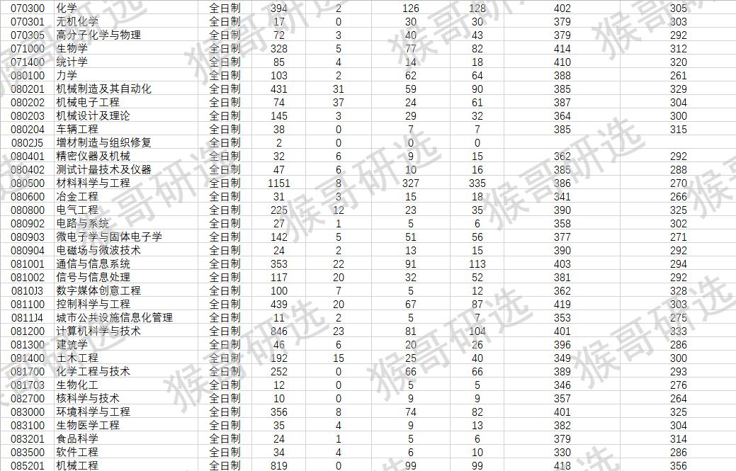 上海大学材料考研难度,上海大学化学考研难度排名