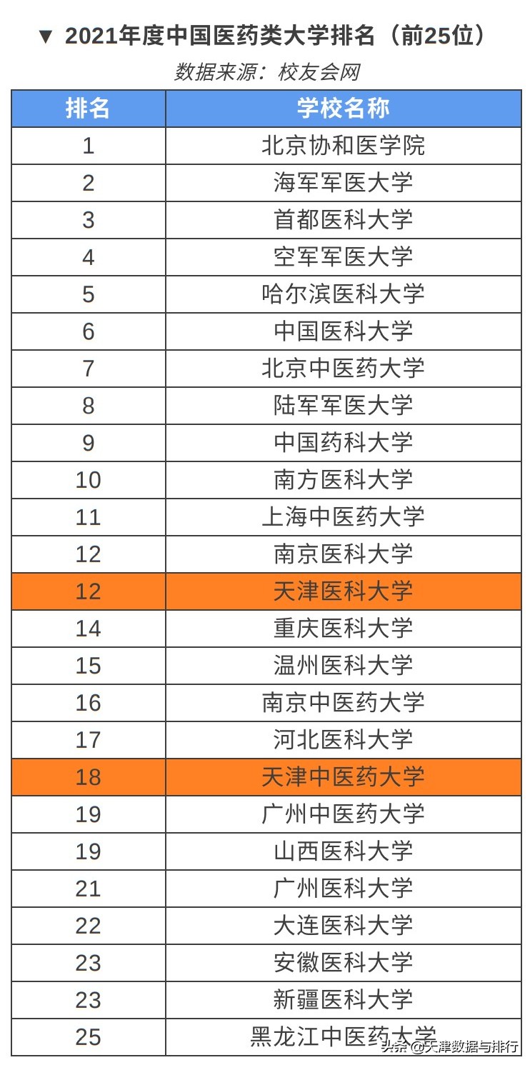 天津市医科大学临床医学排名,天津医学院排名