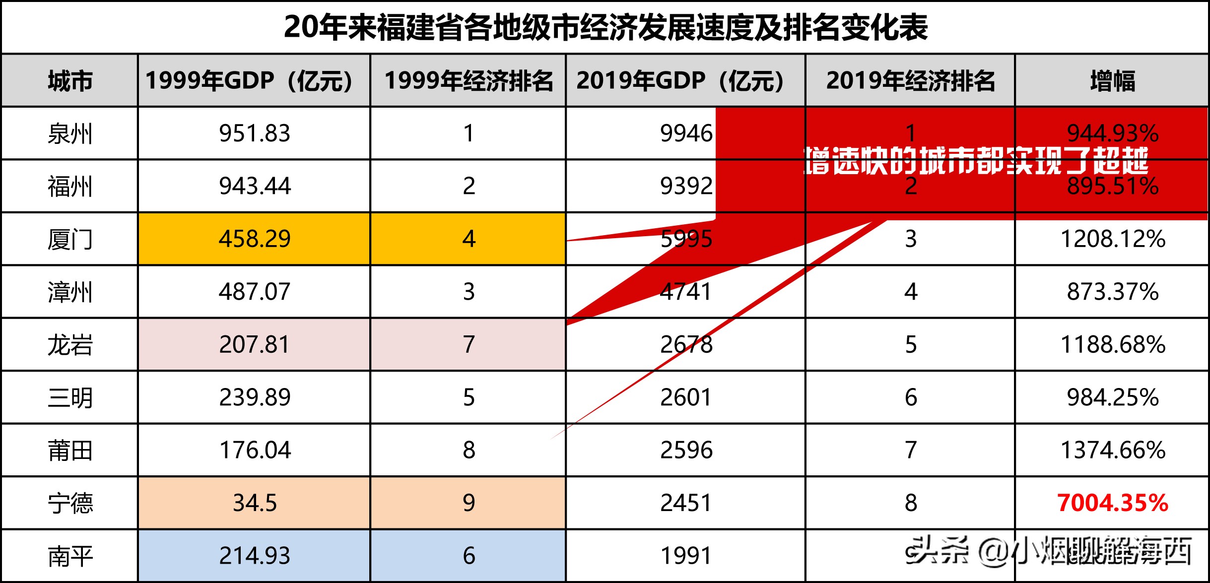 2022年福建经济排行,20年前后福建gdp变化