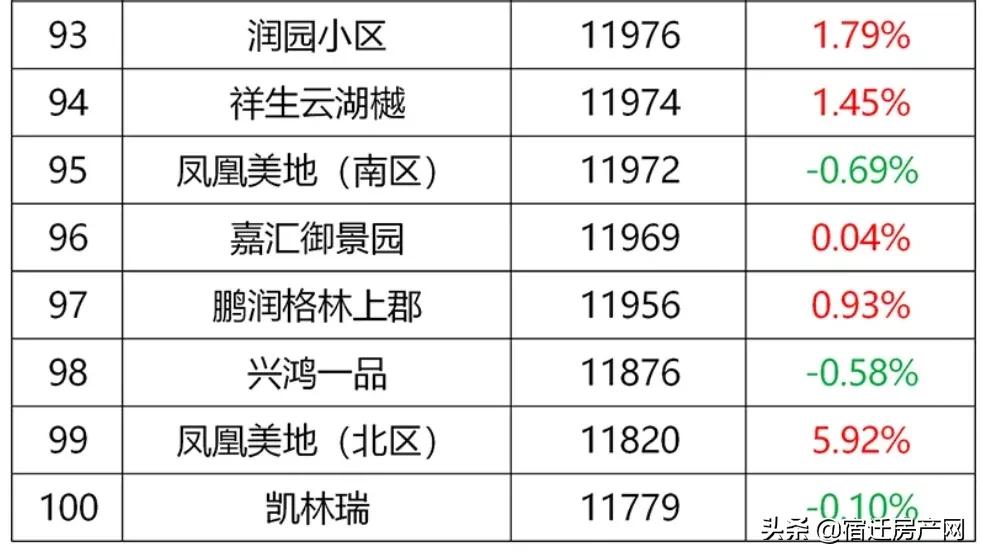 27535元/㎡！成交1370套！宿迁215个小区挂牌价再涨