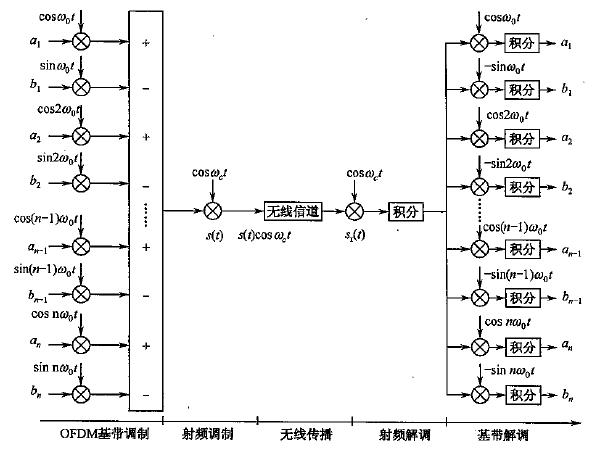 ofdm系统子载波常用调制方式,多载波调制与ofdm调制的关系