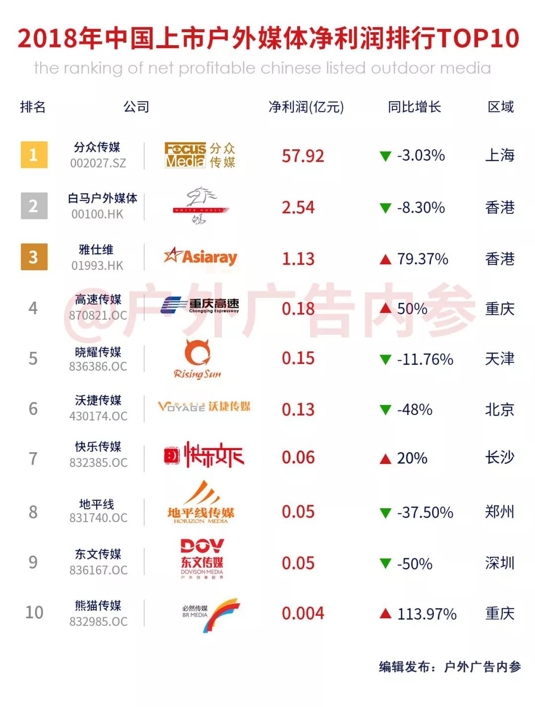 中国户外媒体行业排名,中国户外广告行业排名前十