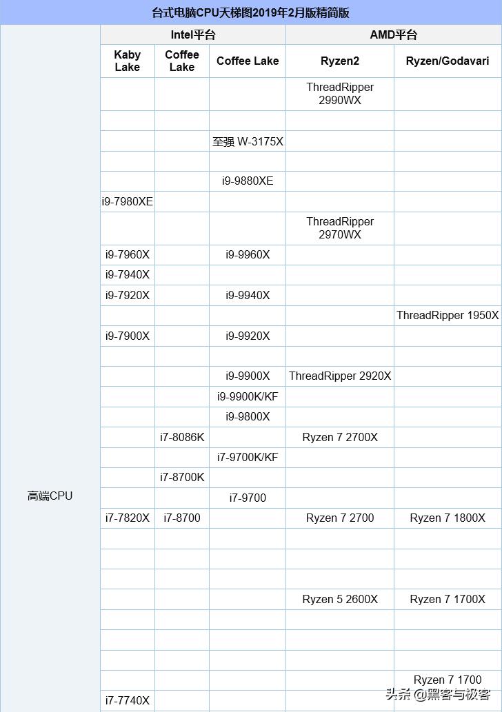 用cpu性能天梯图看电脑cpu排行榜,e52666v3cpu在cpu天梯图中的位置