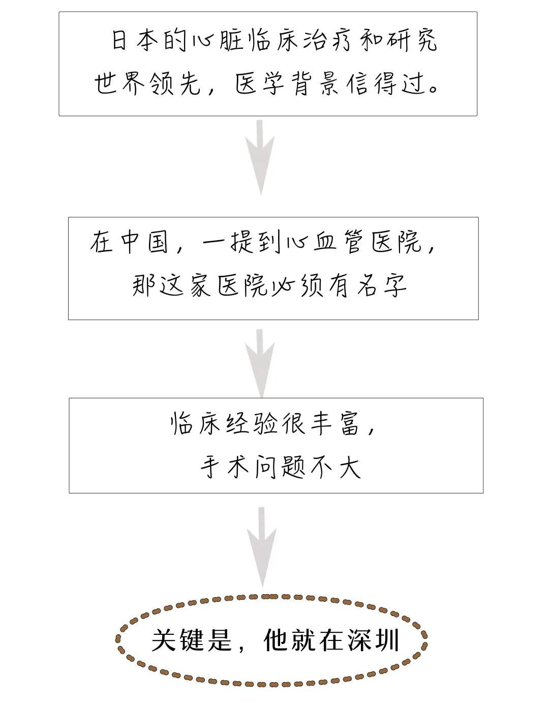 “我的心又不疼！”香港老板忙着上市，却被深圳医生“拖”住！