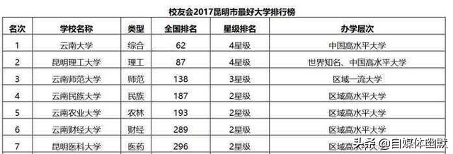 昆明理工大学和云南大学相比,云南大学和昆明理工哪个更好