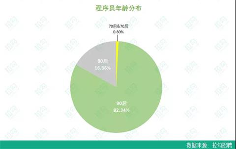 90后程序员月薪近2万,90后程序员月薪过万
