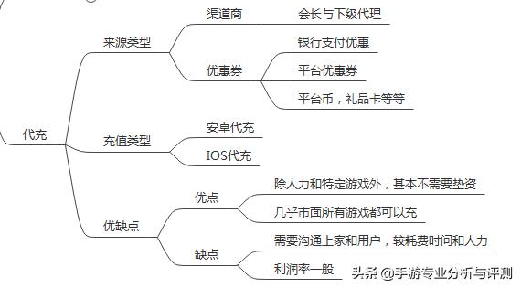 游戏折扣充值平台加盟,游戏充值代理加盟手游推荐