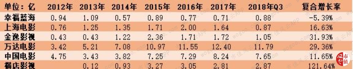 万达电影逆势30亿加码院线,万达电影重组商誉