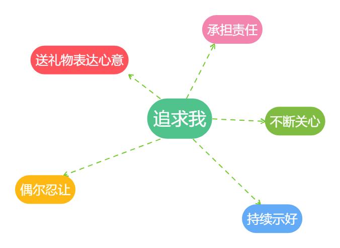 主动的男人是不是对谁都主动,感情里主动的必须是男生