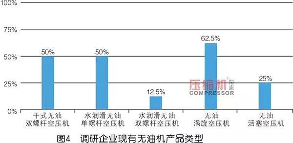 无油压缩机市场,全无油压缩机市场前景
