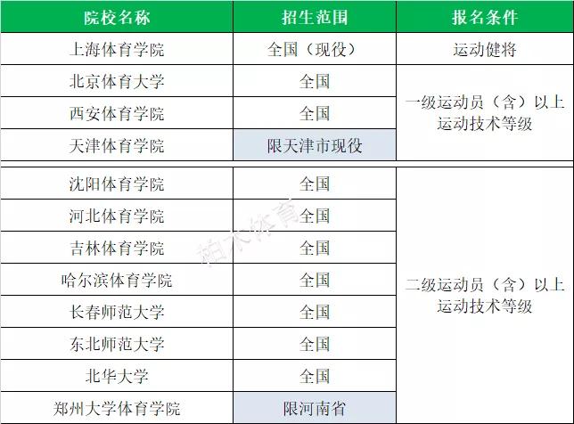 全国体育单招院校最新排名,衡阳师范学院2020体育单招拟录取