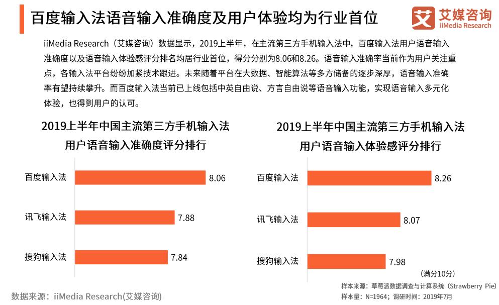 语音输入谁最强？手机输入法报告出炉，百度输入法第一实至名归