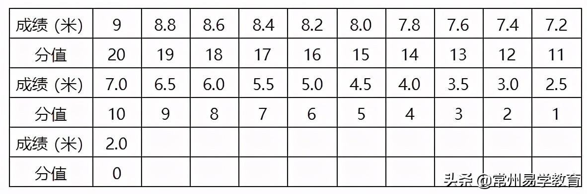 2020年体育特长生招生学校简章,常州体育特长生考试