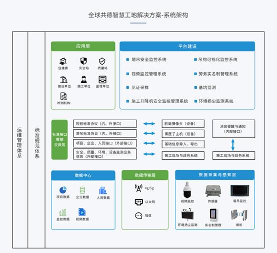 智慧工地让建筑施工监管耳聪目明,全球共德智慧工地
