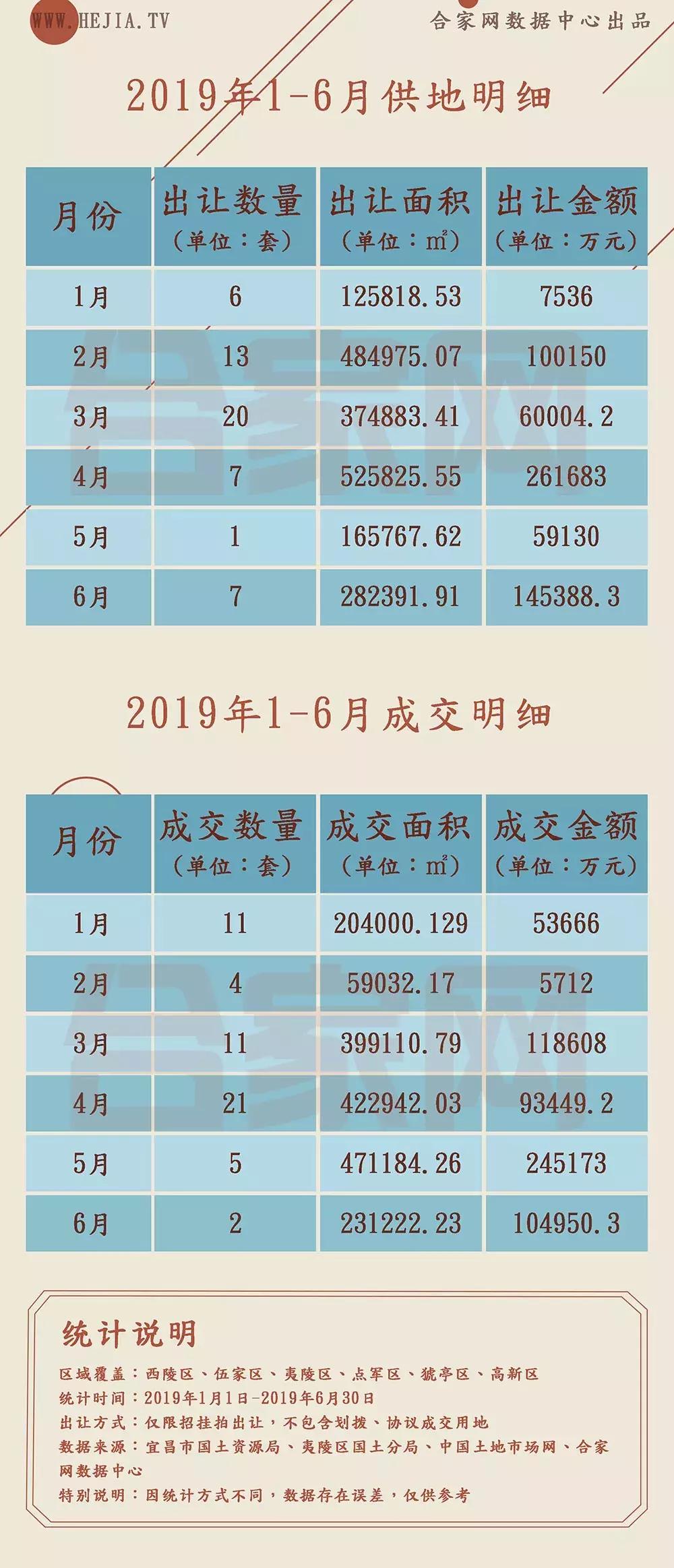 宜昌新地王最新消息,2024年宜昌土地出让价格