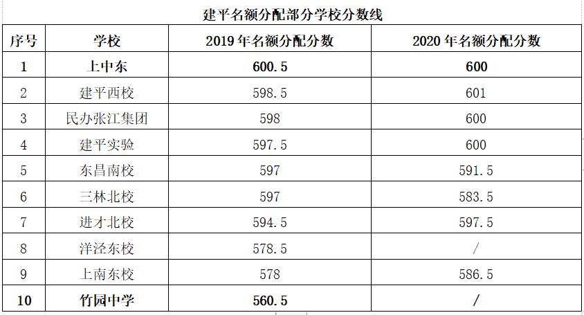上海市建平中学地址,上海市建平初级中学排名