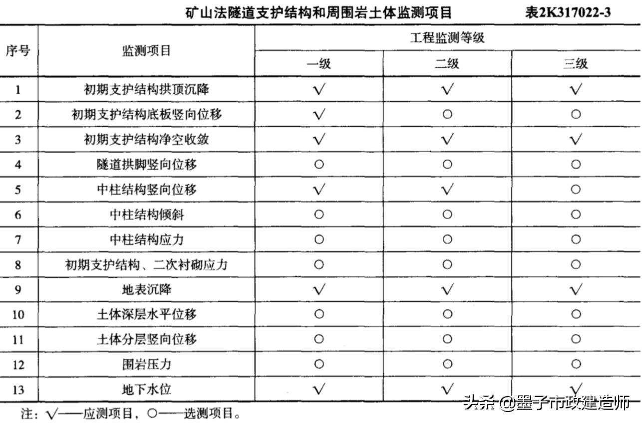 2K317022监控量测方法·2020年二级市政建造师精讲课程