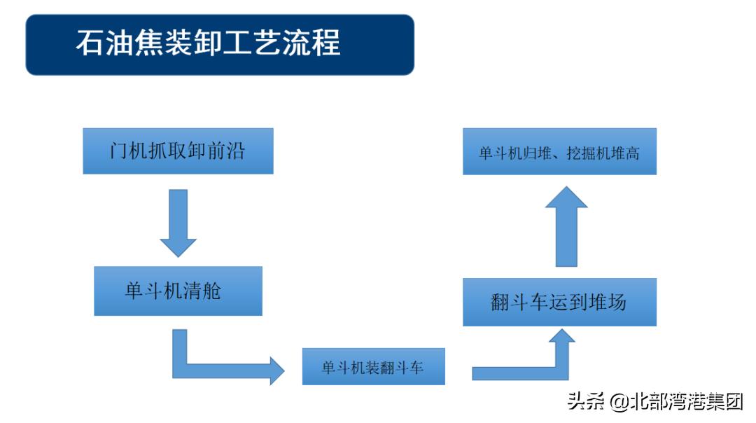 全国首家石油焦流通标准库落户北部湾港