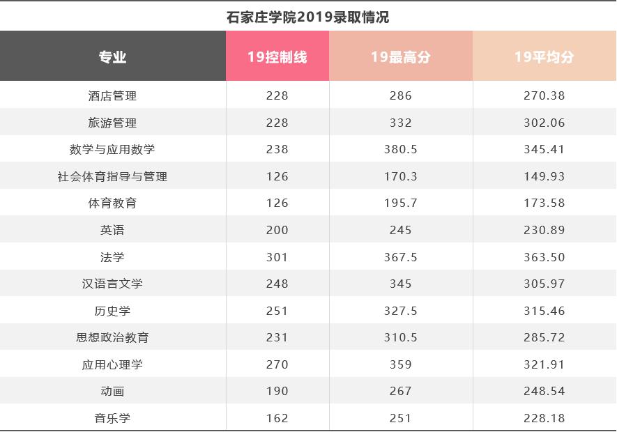 石家庄学院是什么档次的学校,石家庄学院