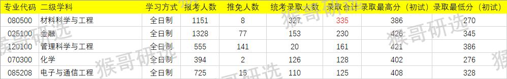 上海大学材料考研难度,上海大学化学考研难度排名
