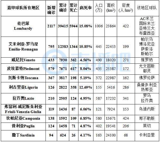 意大利累计确诊157例新冠肺炎,新冠意大利最新确诊人数