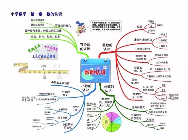新学期数学计划思维导图,小学数学必考知识点思维导图