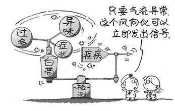 白带异常的辨别,白带异常反反复复