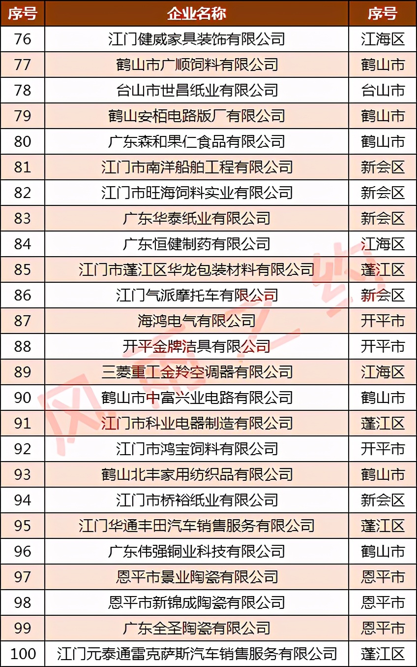 江门100强企业名单:大长江第2,嘉宝莉第11