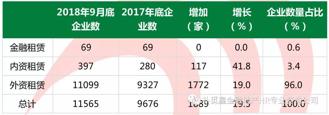 2018年底全国融资租赁行业,工程机械设备融资租赁现状