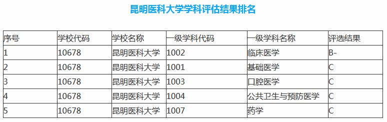 名校解读—云南最好的医科大学，值不值得报