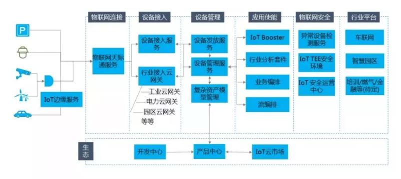 iot物联网项目实战营,iot物联网运营