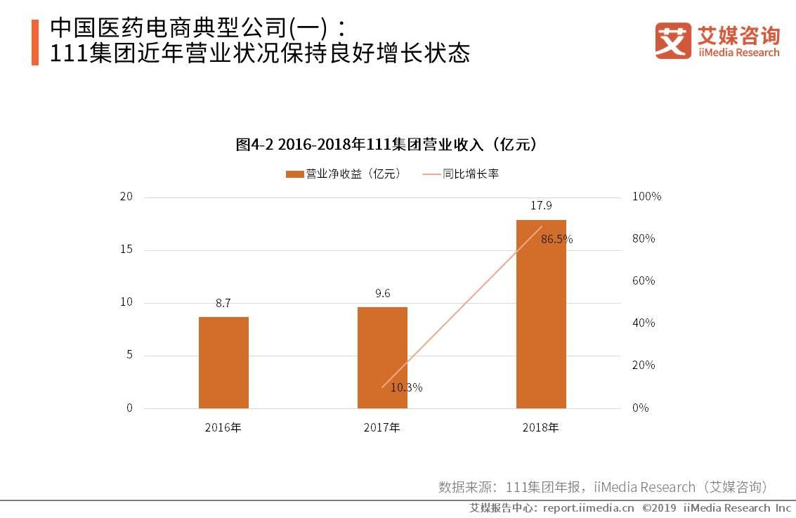 医药电商竞争现状,医药电商平台发展现状及趋势