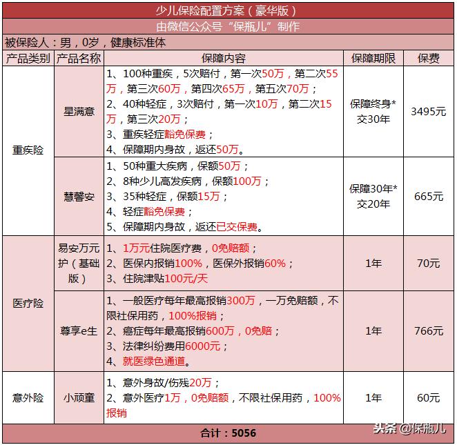 每年845元，搞定孩子的重疾险、意外险和医疗险！