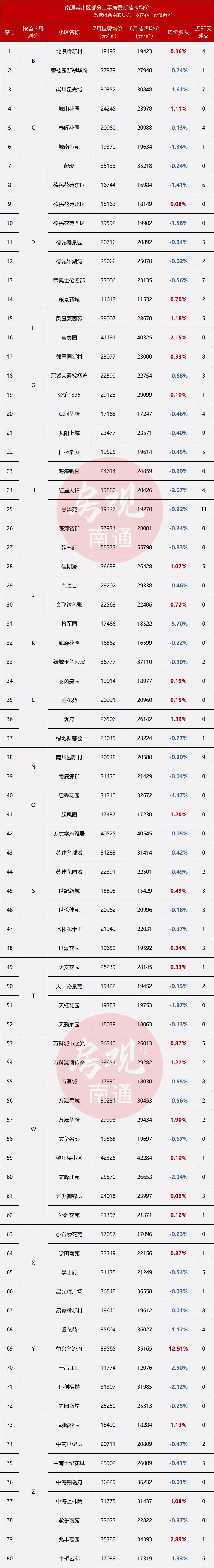 1424套降价房源完整视频,最新降价122万的房子