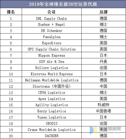 空运货代市场潜在竞争对手,2018年全球空运货运代理排名