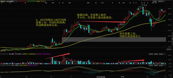 股票上涨过程中如何判断回调出货,股票趋势应该看前复权还是不复权