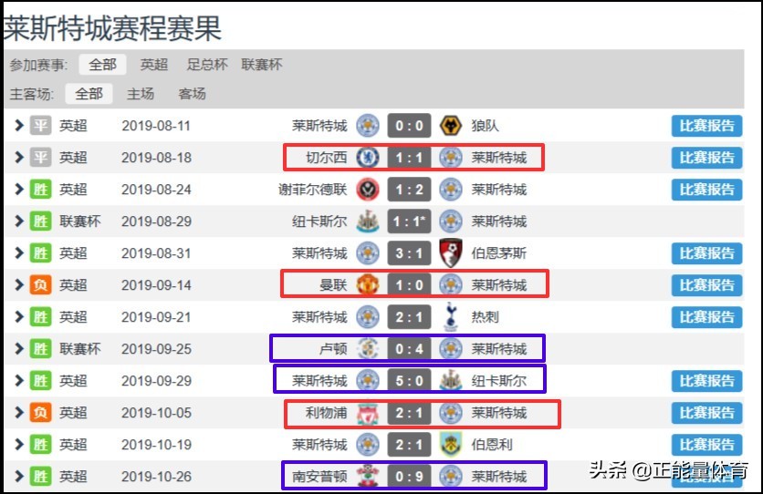 莱斯特城19-20阵容,足球的魅力莱斯特城遭绝杀