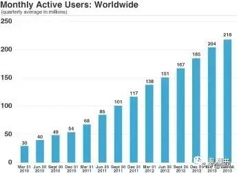 复盘Twitter发展迷思：为何生于移动却错过移动？