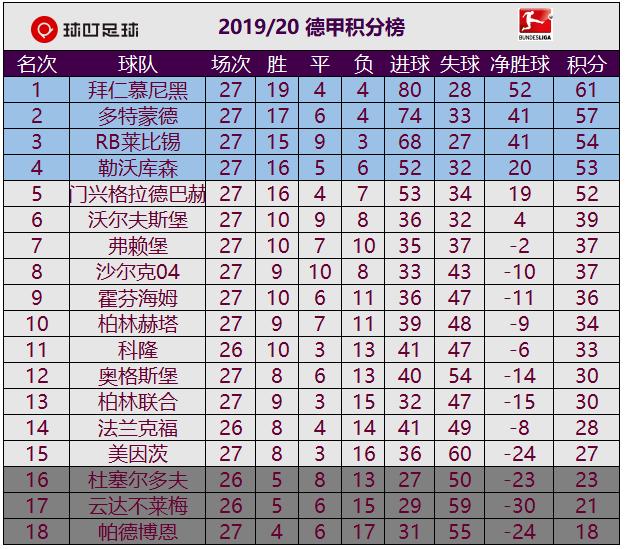 德甲大黑马5-0迎来疯狂大胜!6400万射手王帽子戏法,54分升至第3