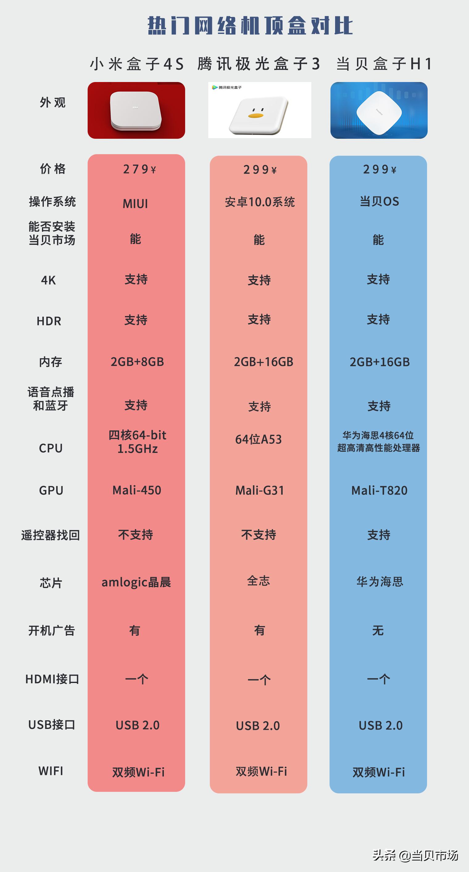 电视盒子7百元值得买吗,500元内最值得买的电视盒子