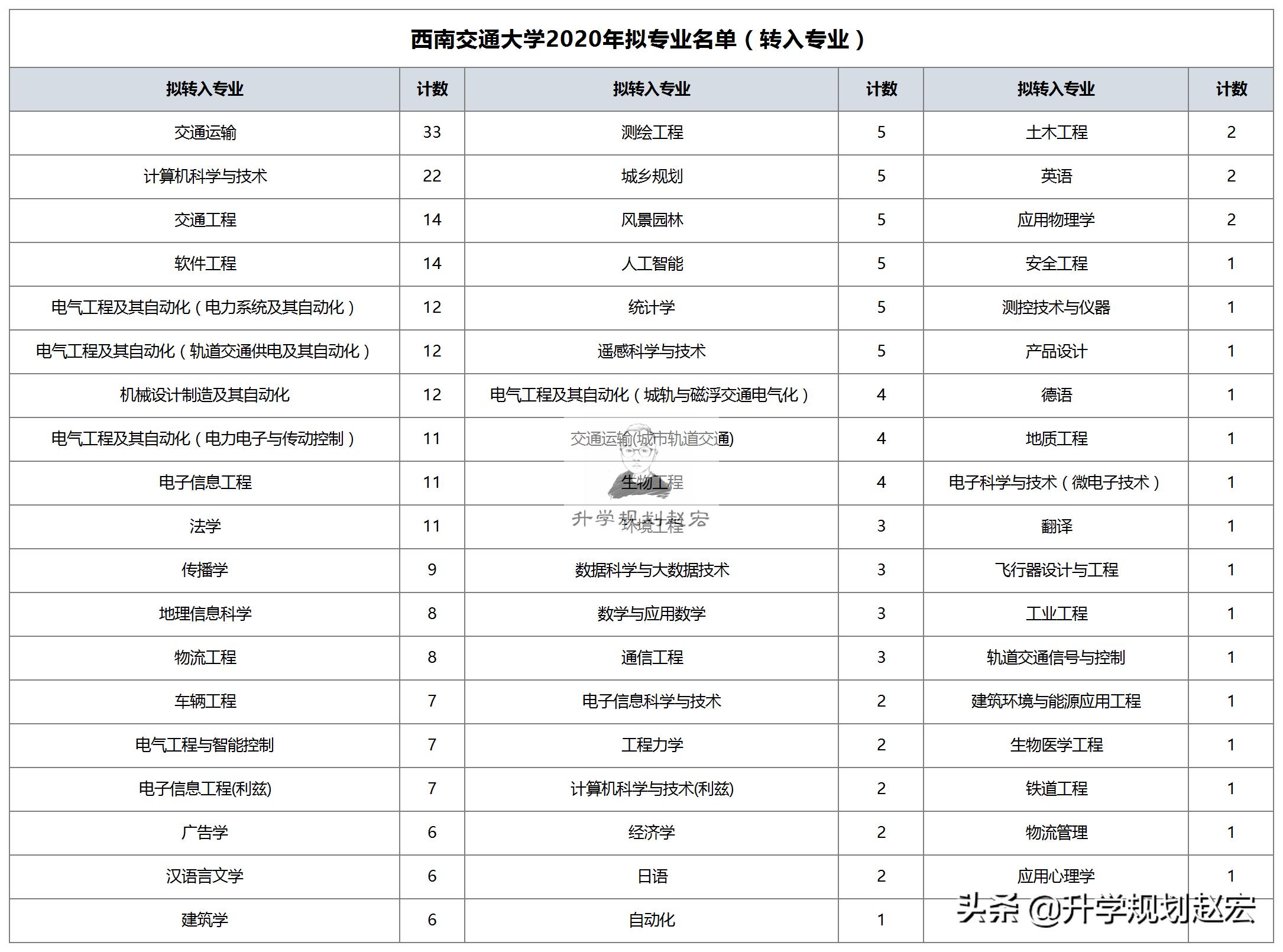 转专业数据：西南交通大学2020年和2019年对比，土木专业转出多