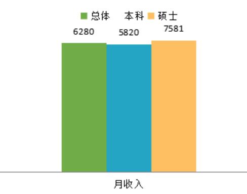 湘潭大学2020届本科毕业生：平均月收入5820元