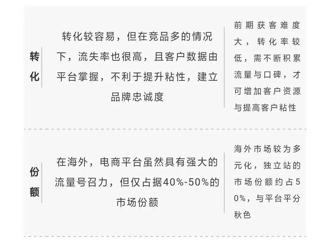 电商独立站如何快速起步？三大必备建站工具优劣比对