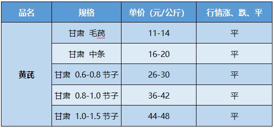 『产地快讯』当归、*党**参、黄芪、黄芩、玫瑰花、月季花、桂花等