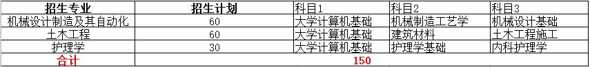 2022年专升本本科院校排名,2021专升本各专业录取