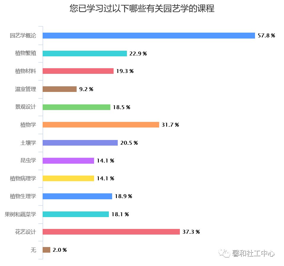 园艺治疗师一年网络课程,园艺治疗师去哪里学