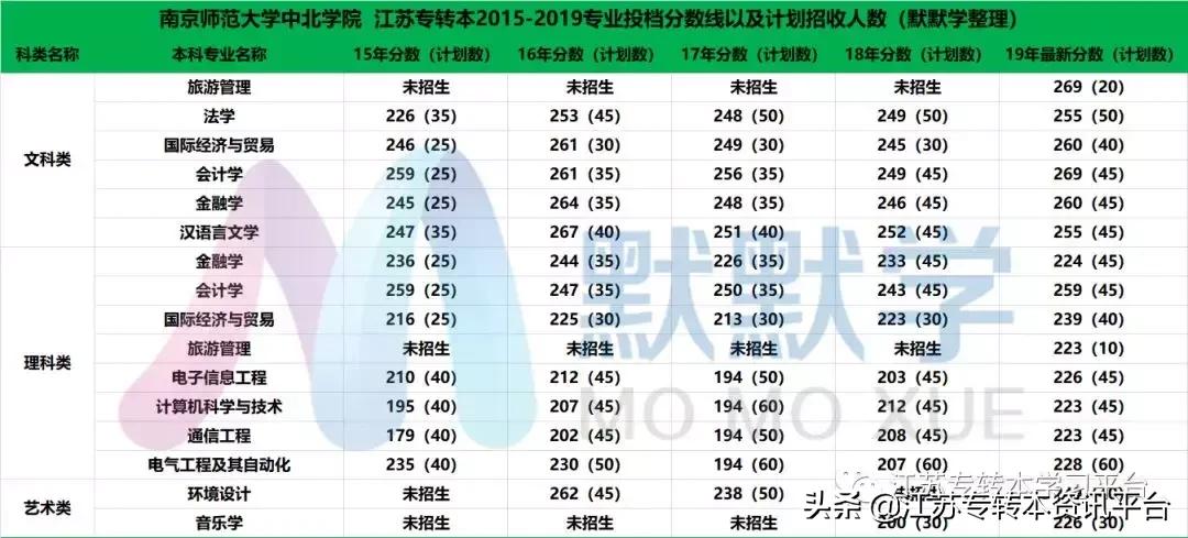 江苏专转本院校介绍「南京师范大学中北学院」