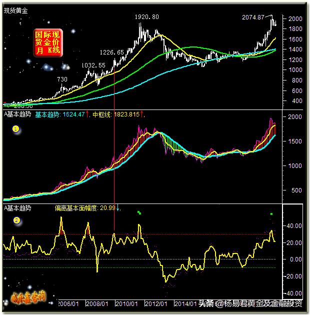 美元下跌金价再度上涨,美元持续下跌