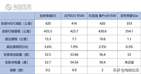 【干货数据】四款纯电车续航里程大PKG107国道实测