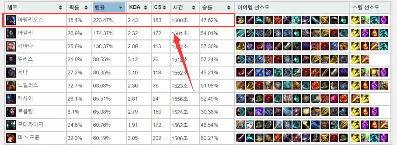 lol出现过的重大bug,lol被ban率